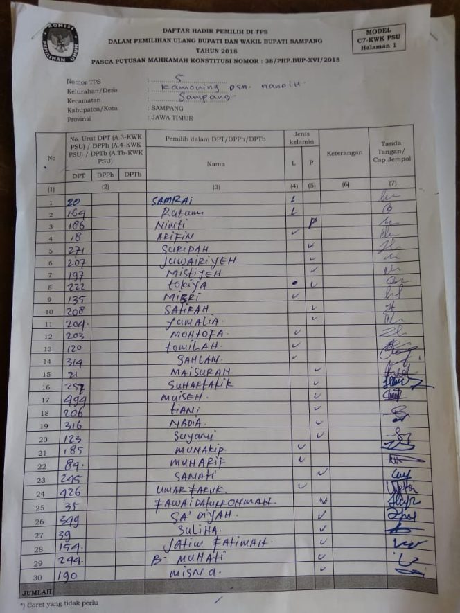 
Foto Dokumen C7 (daftar hadir) TPS 5, Desa Kamoning, Kecamatan Sampang.