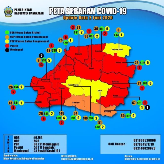 
Update Virus Corona di Bangkalan, 53 Positif, 3 Meninggal, 11 Sembuh