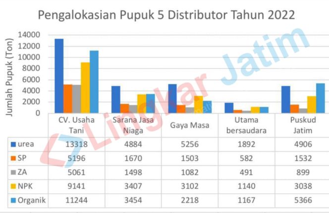 
Terkuak, UD. Usaha Tani Dominasi Rantai Distribusi Pupuk Bersubsidi di Sampang