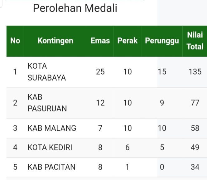 
Update Perolehan Medali, Kota Surabaya Masih Unggul, Bangkalan Masuk 15 Besar