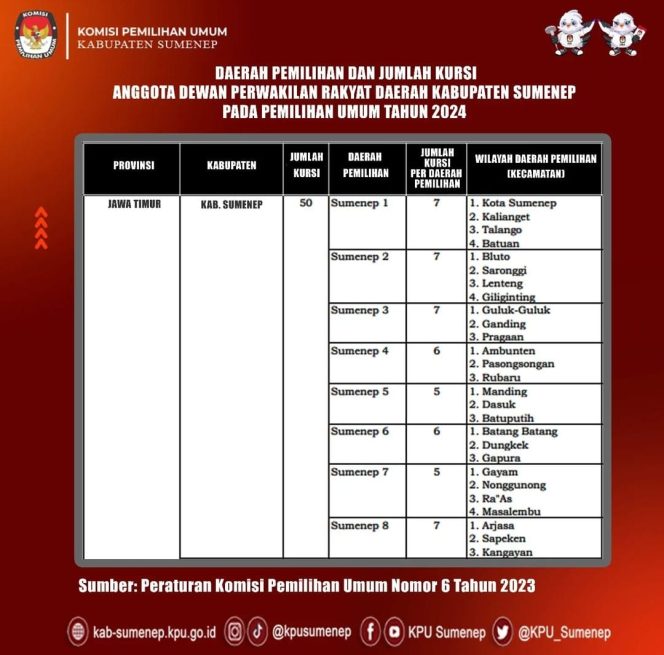 
Daerah Pemilihan DPRD Sumenep 2024 Berubah, Berikut Daftarnya