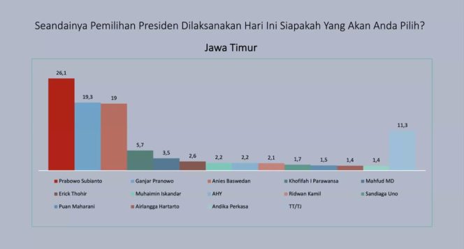 
Prabowo Unggul Survei Pilpres 2024 di Jatim, Ganjar dan Anies Bersaing Ketat