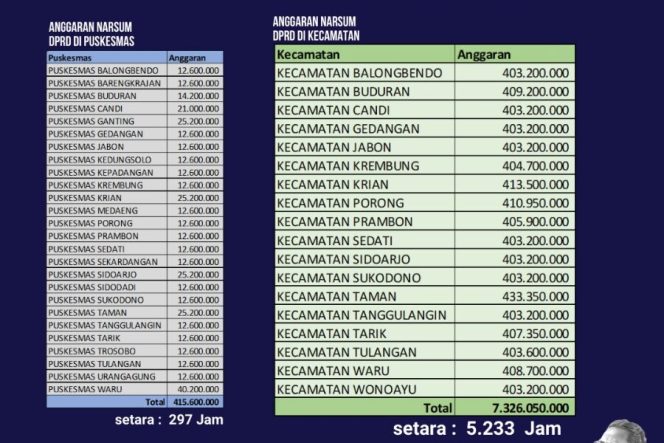 
Anggaran Honor Narsum DPRD Sidoarjo Tembus Miliaran Rupiah